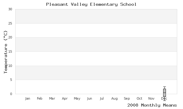 graph of annual means