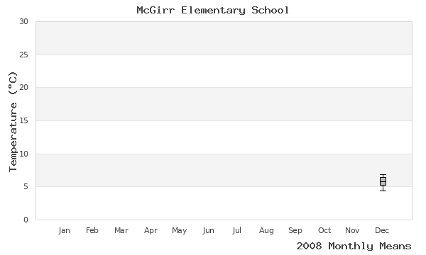 graph of annual means