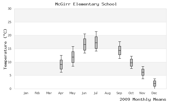 graph of annual means