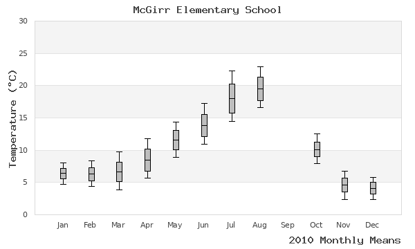 graph of annual means