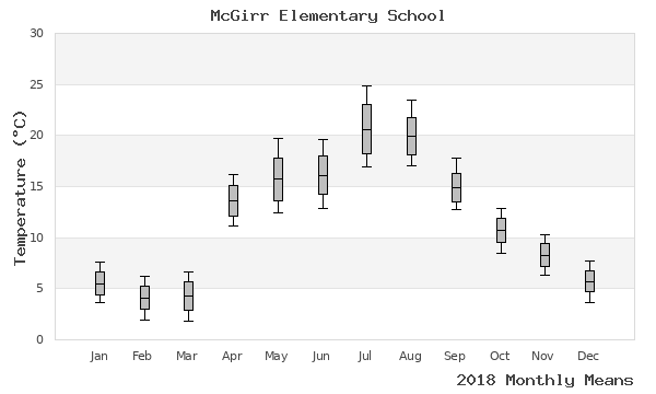 graph of annual means