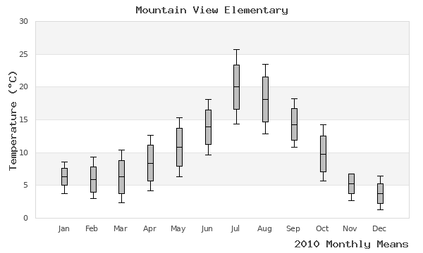 graph of annual means