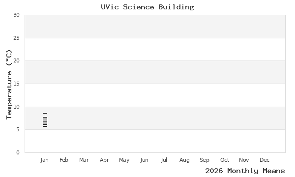 graph of annual means