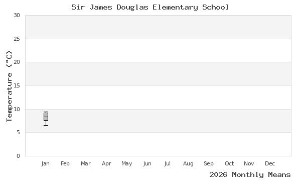 graph of annual means