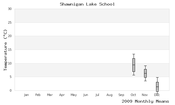 graph of annual means