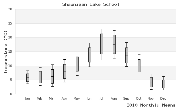 graph of annual means