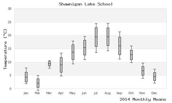 graph of annual means