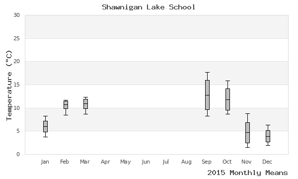 graph of annual means