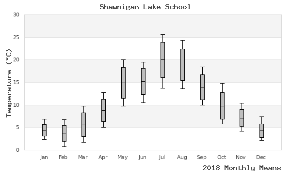 graph of annual means