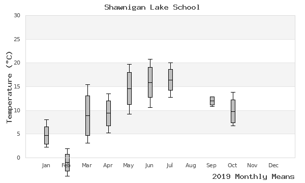 graph of annual means