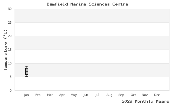 graph of annual means