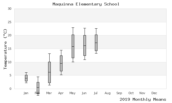 graph of annual means
