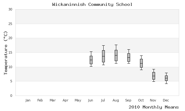 graph of annual means