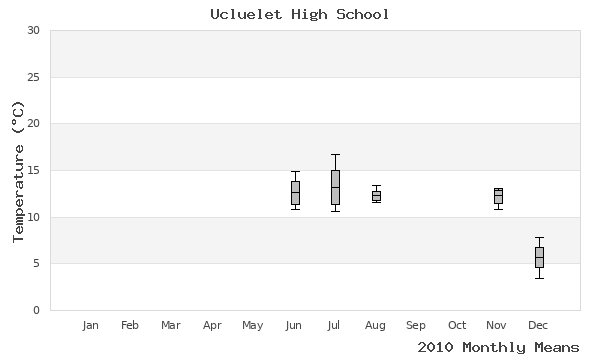 graph of annual means