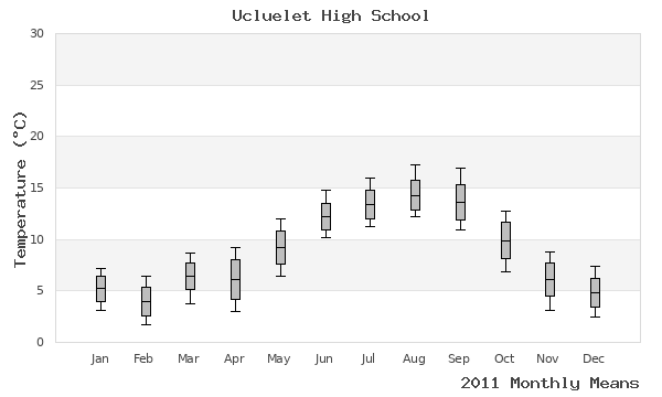 graph of annual means