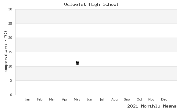 graph of annual means