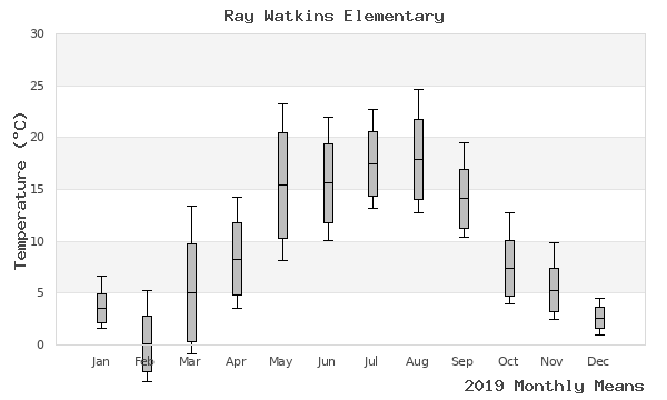 graph of annual means