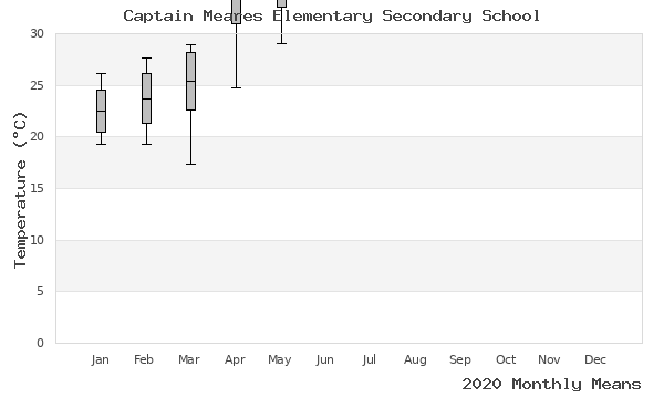 graph of annual means
