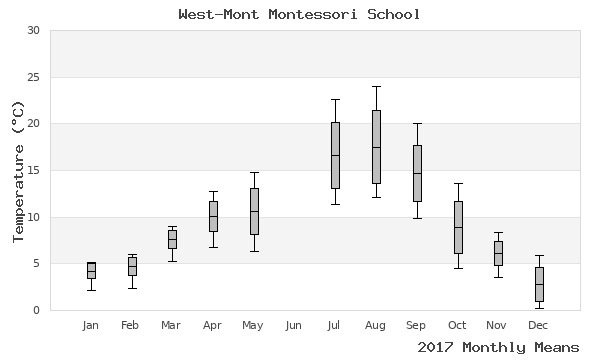 graph of annual means