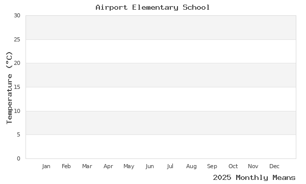 graph of annual means