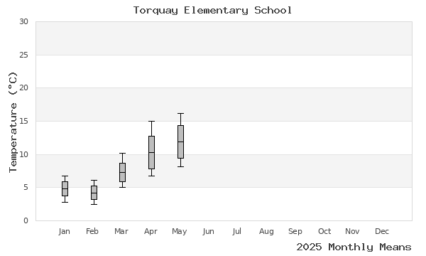 graph of annual means
