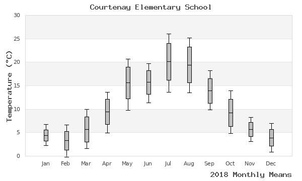 graph of annual means