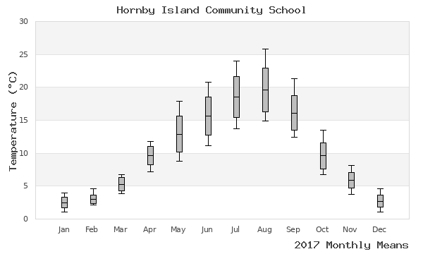graph of annual means