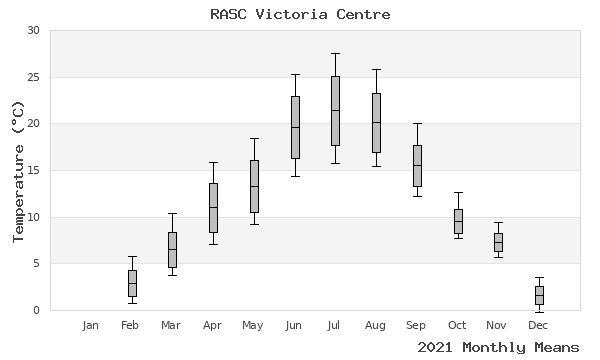 graph of annual means