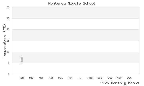 graph of annual means