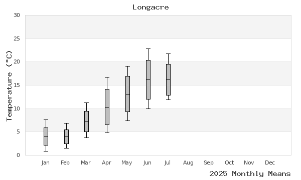 graph of annual means