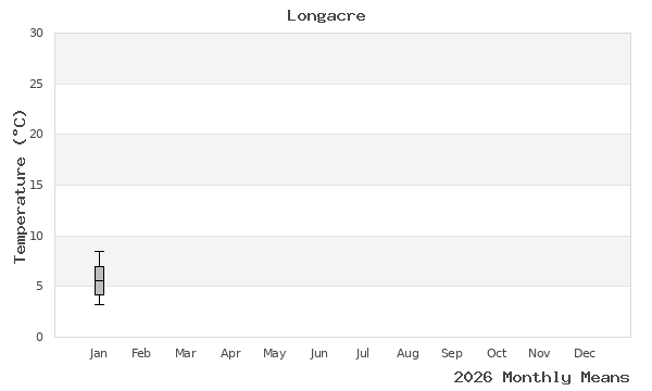 graph of annual means