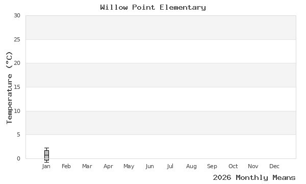 graph of annual means