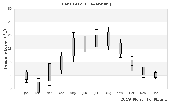 graph of annual means