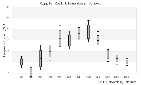 graph of annual means