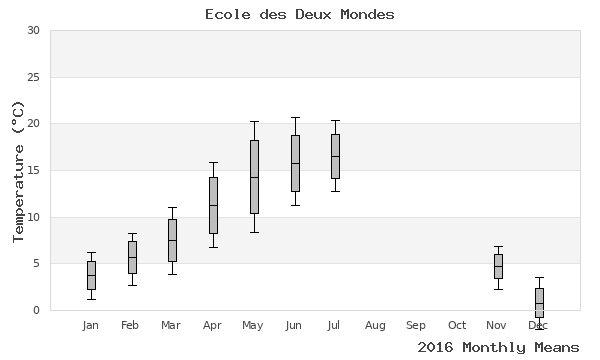 graph of annual means