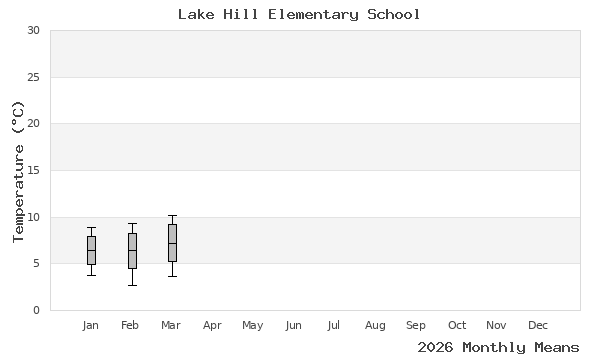 graph of annual means