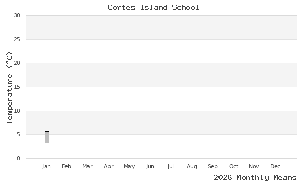 graph of annual means