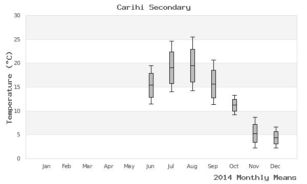 graph of annual means