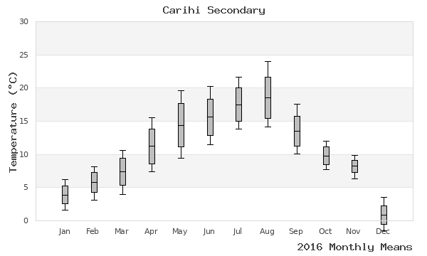 graph of annual means