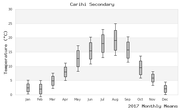 graph of annual means