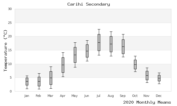 graph of annual means