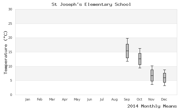 graph of annual means