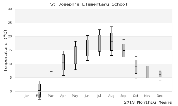 graph of annual means