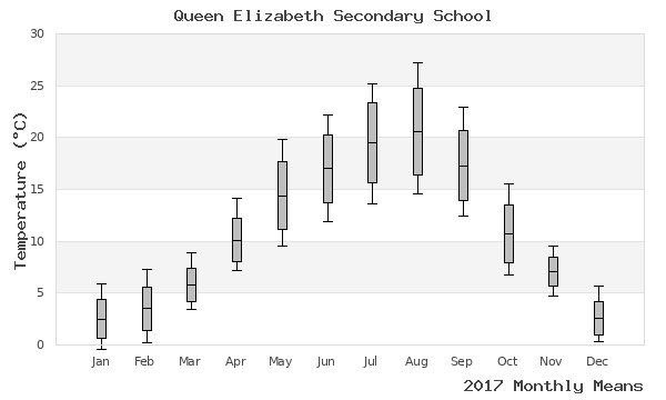 graph of annual means