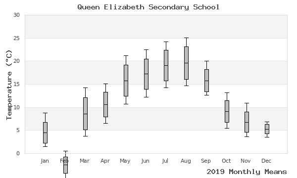 graph of annual means