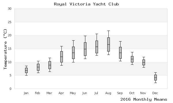 graph of annual means
