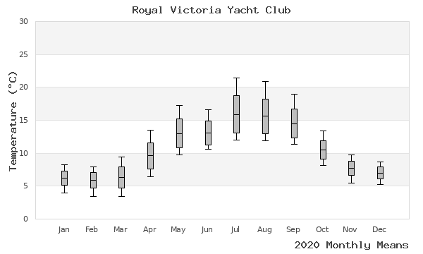 graph of annual means