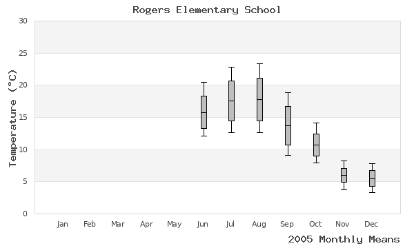 graph of annual means