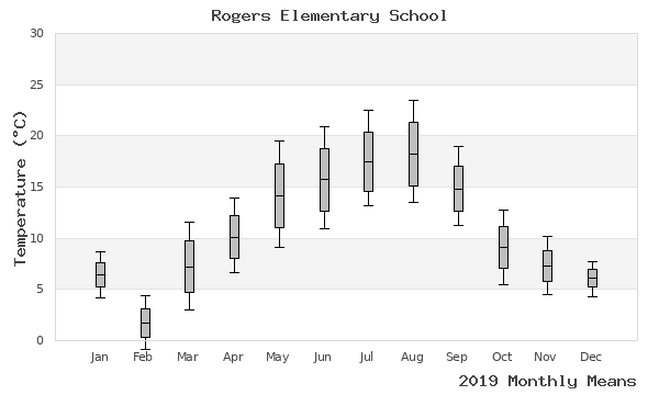 graph of annual means