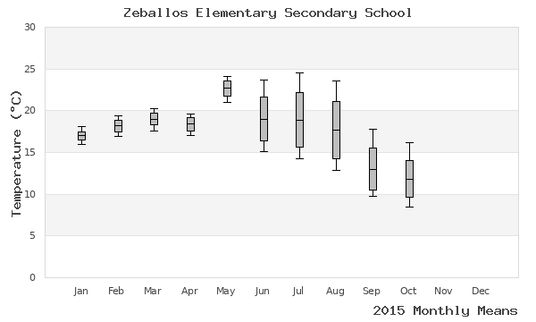 graph of annual means